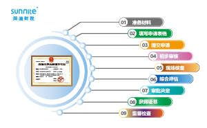 ?；方洜I許可證申請流程圖：保障安全合規經營的路徑